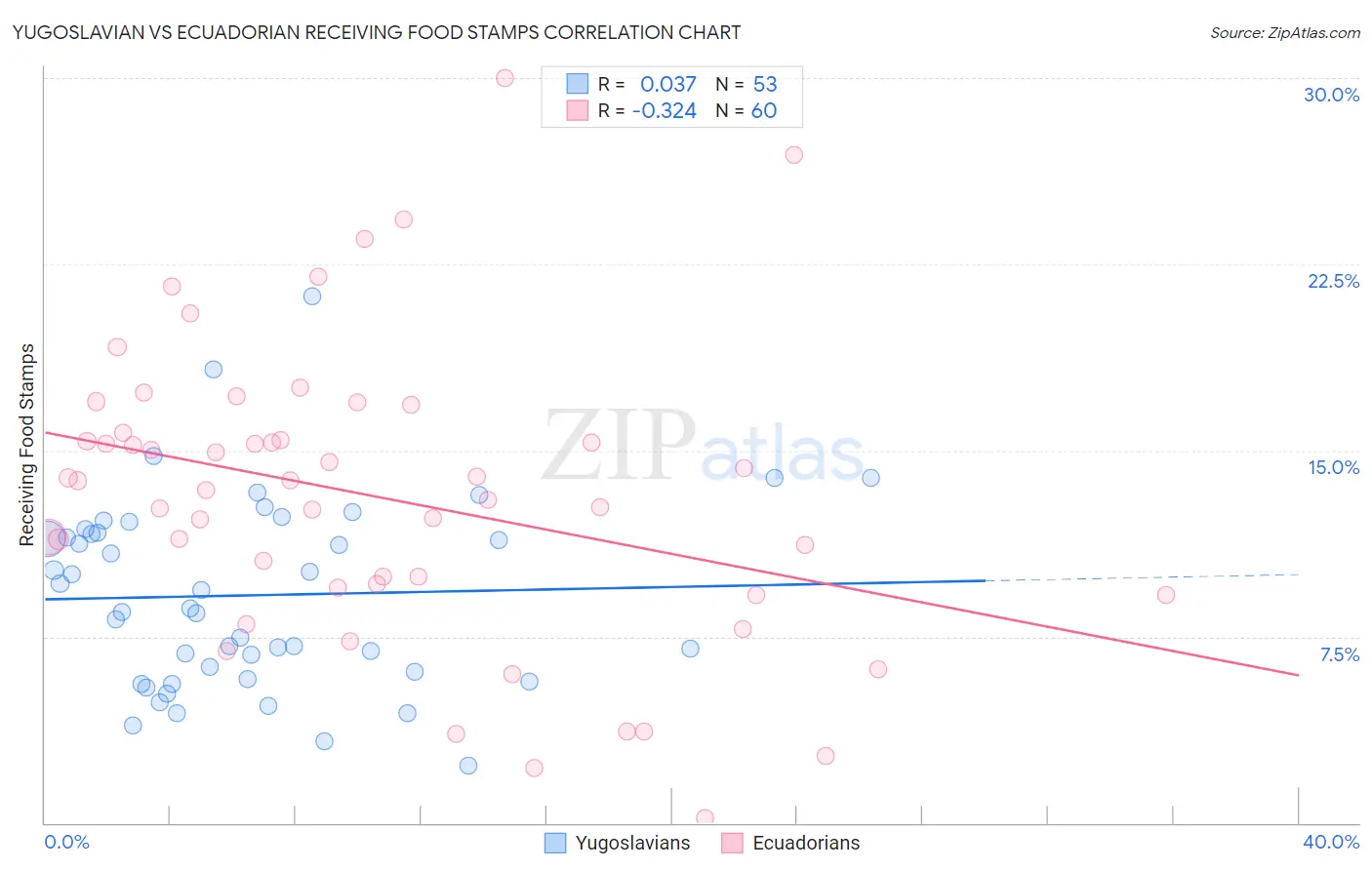 Yugoslavian vs Ecuadorian Receiving Food Stamps