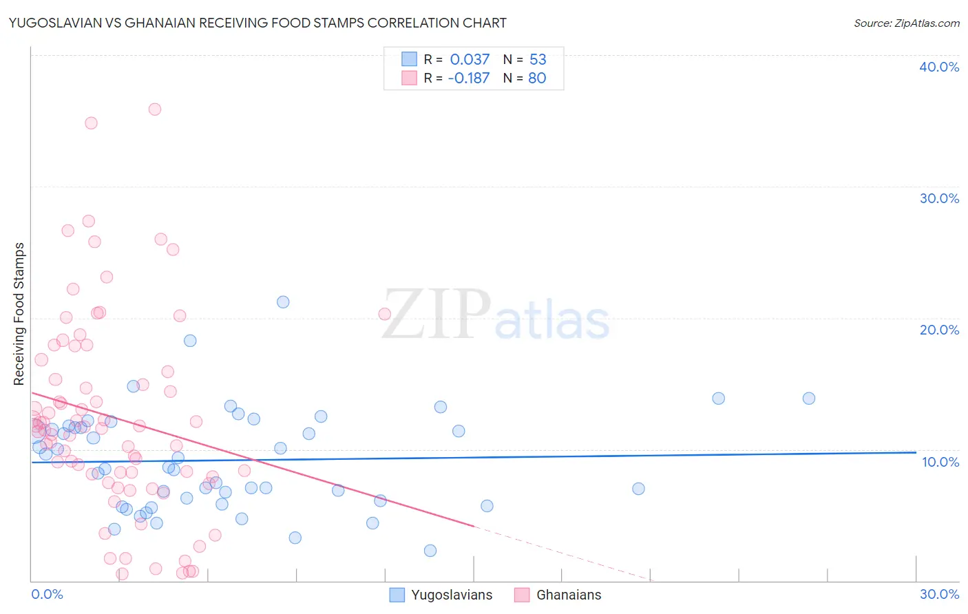 Yugoslavian vs Ghanaian Receiving Food Stamps