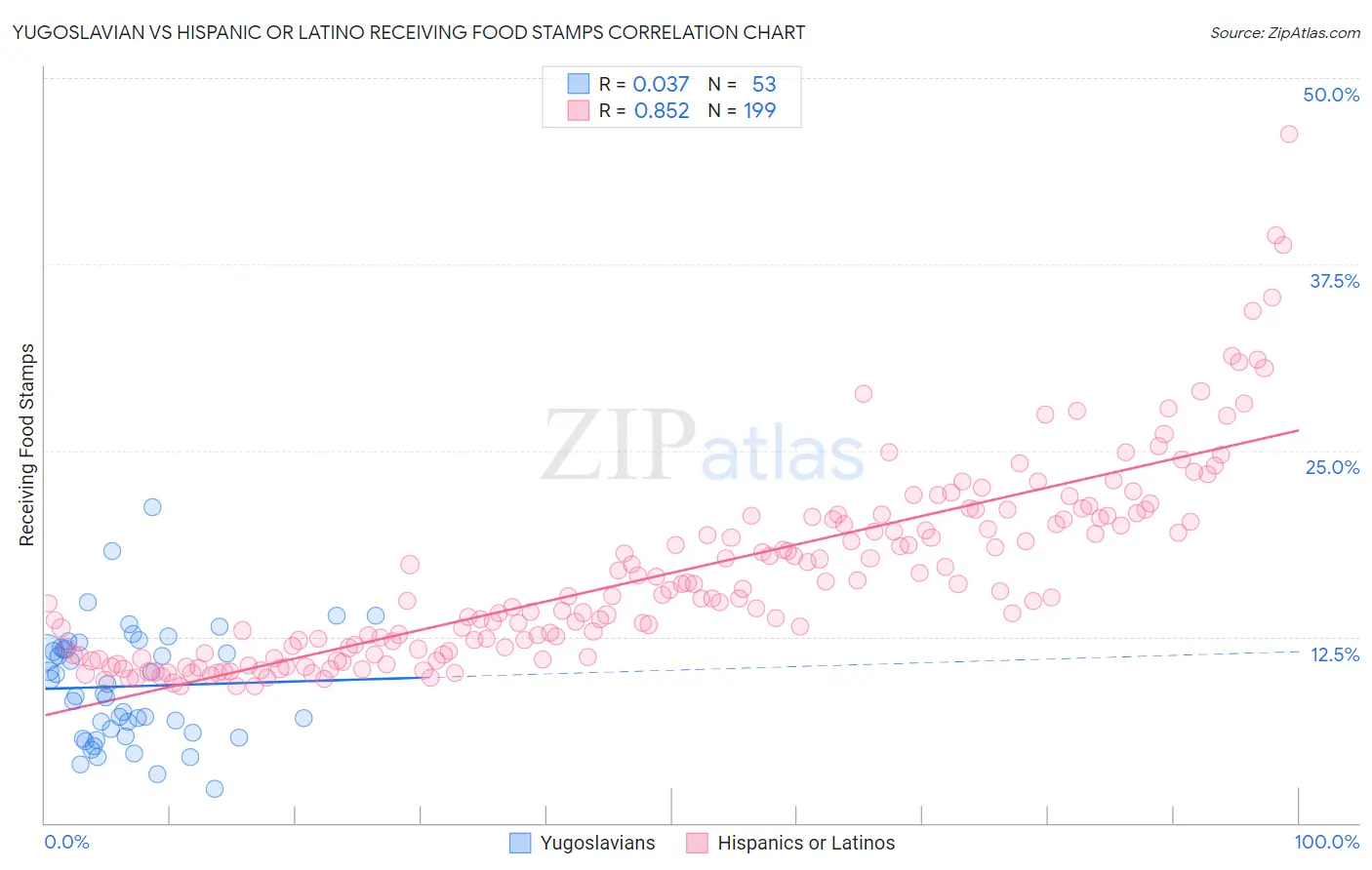 Yugoslavian vs Hispanic or Latino Receiving Food Stamps