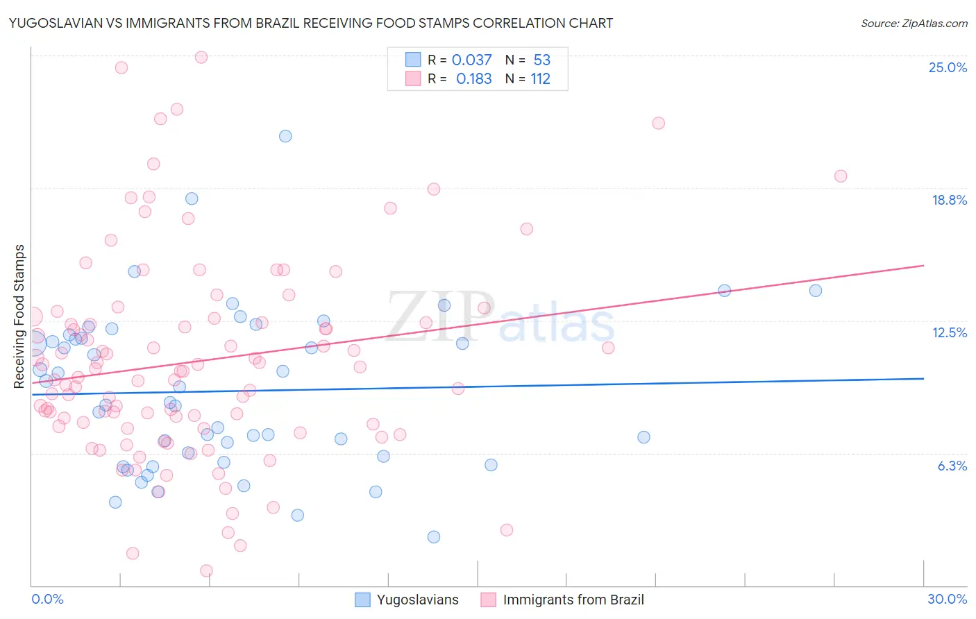 Yugoslavian vs Immigrants from Brazil Receiving Food Stamps
