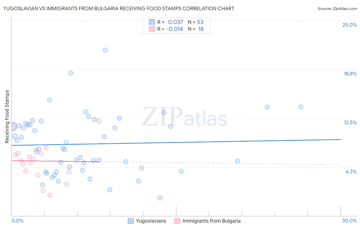 Yugoslavian vs Immigrants from Bulgaria Receiving Food Stamps