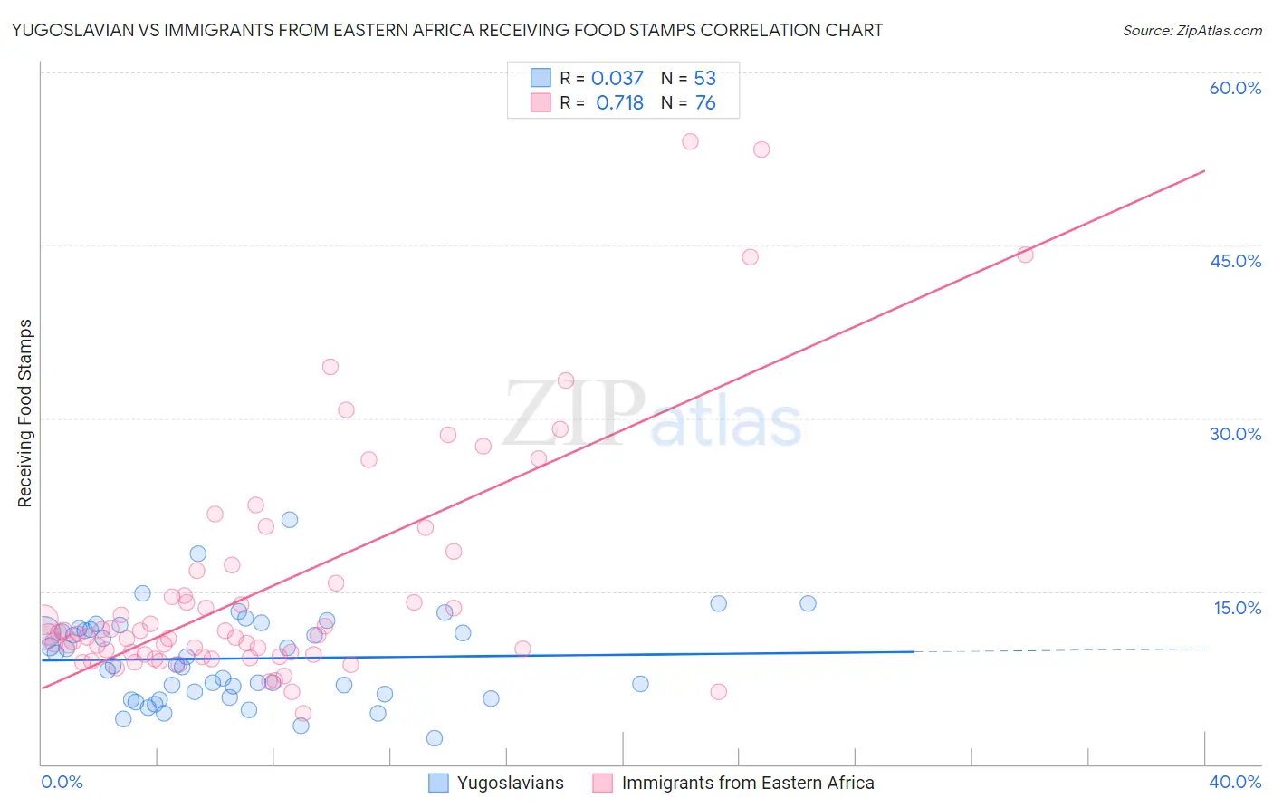 Yugoslavian vs Immigrants from Eastern Africa Receiving Food Stamps