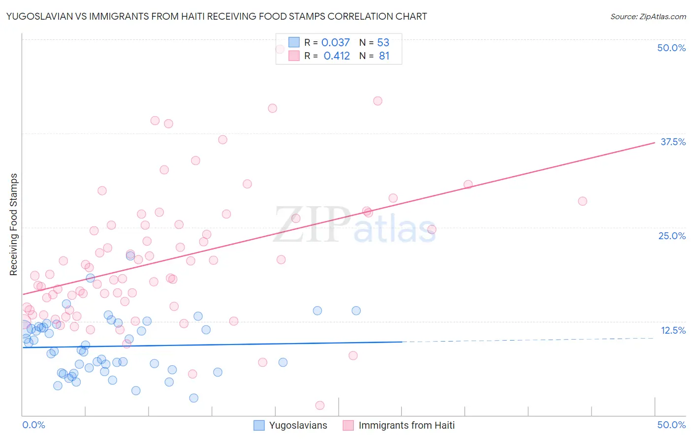 Yugoslavian vs Immigrants from Haiti Receiving Food Stamps