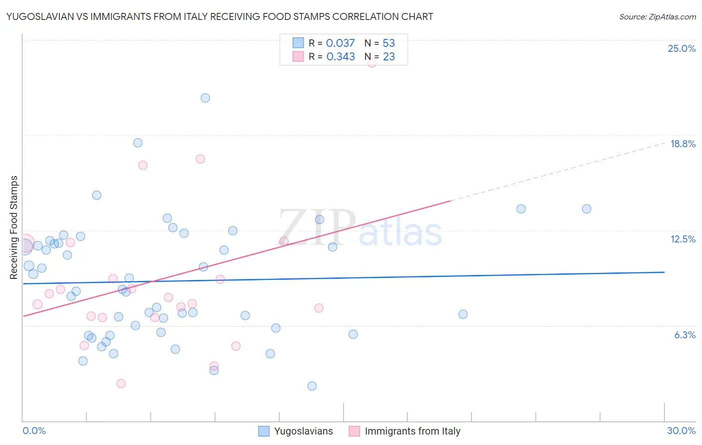 Yugoslavian vs Immigrants from Italy Receiving Food Stamps