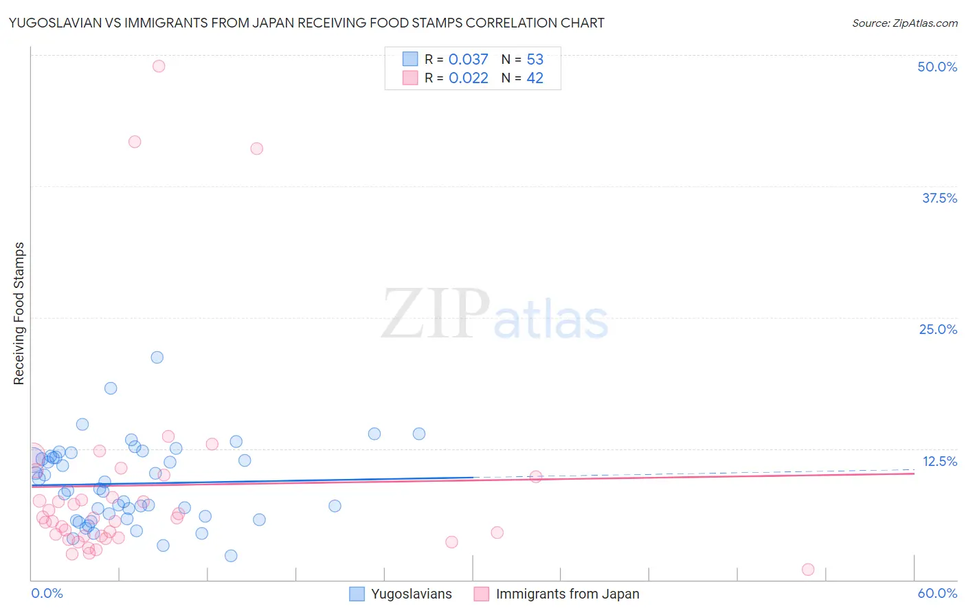 Yugoslavian vs Immigrants from Japan Receiving Food Stamps