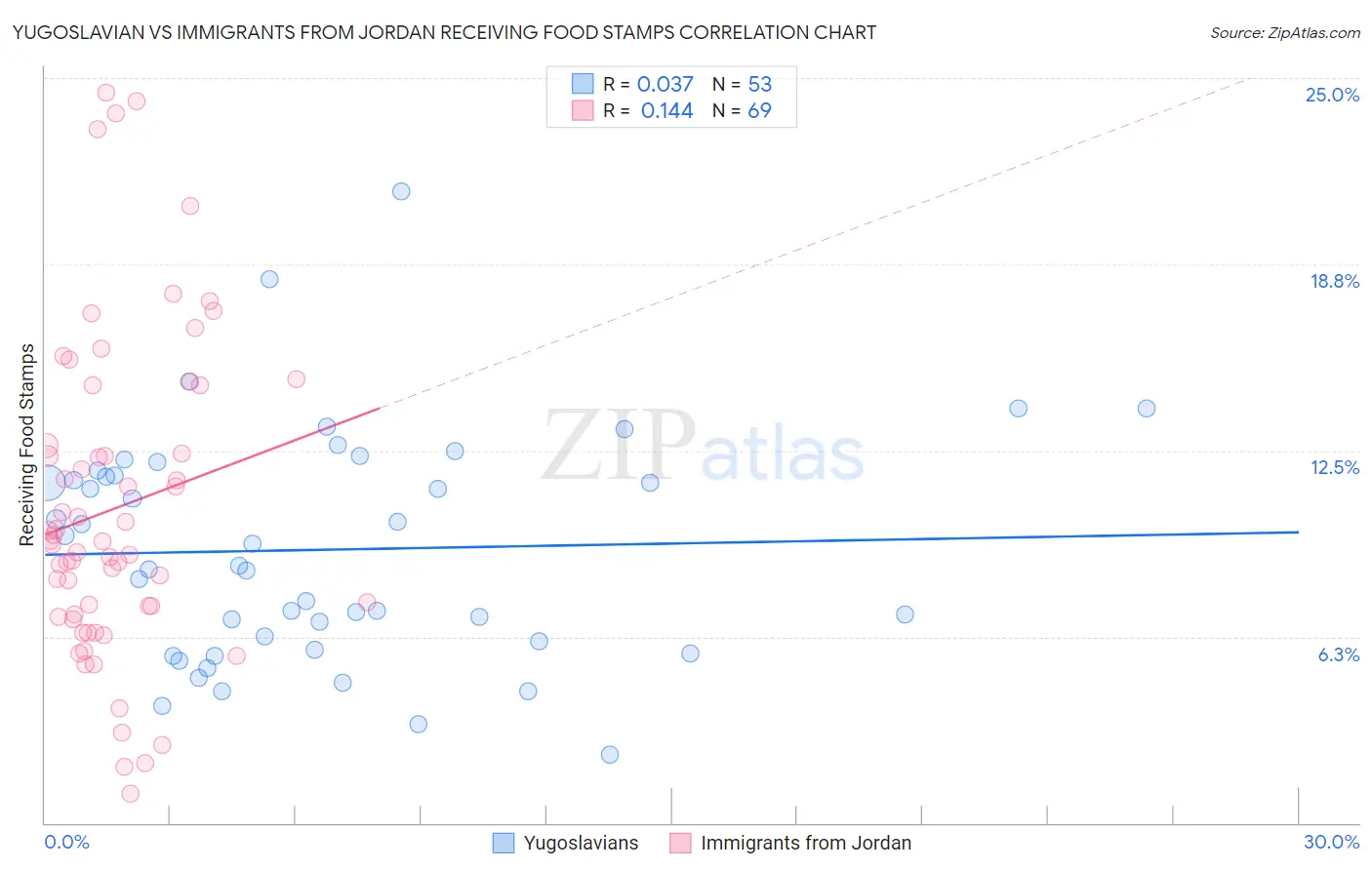 Yugoslavian vs Immigrants from Jordan Receiving Food Stamps