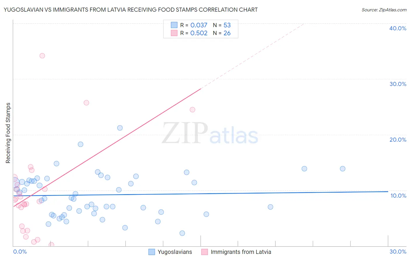 Yugoslavian vs Immigrants from Latvia Receiving Food Stamps