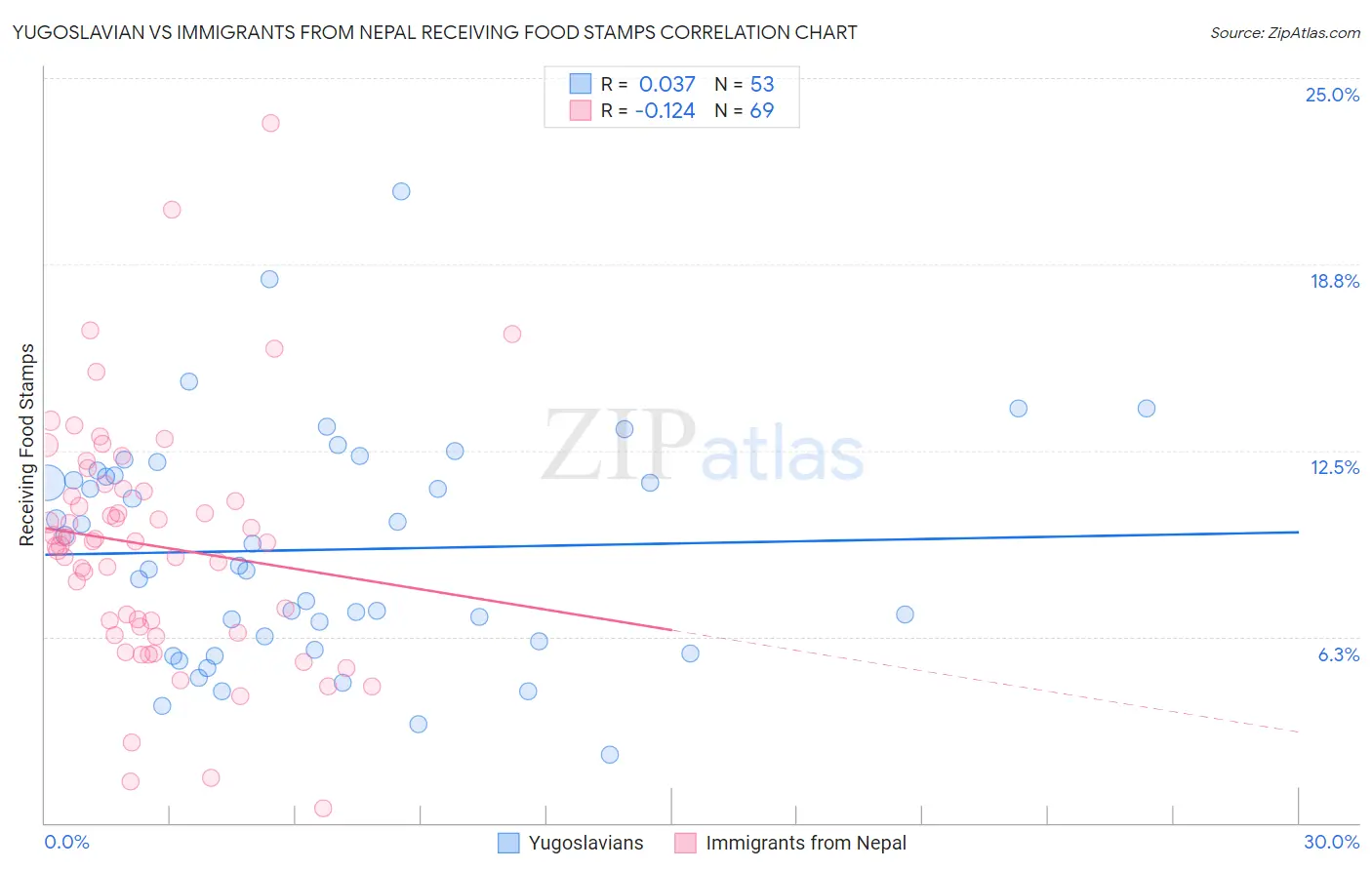 Yugoslavian vs Immigrants from Nepal Receiving Food Stamps