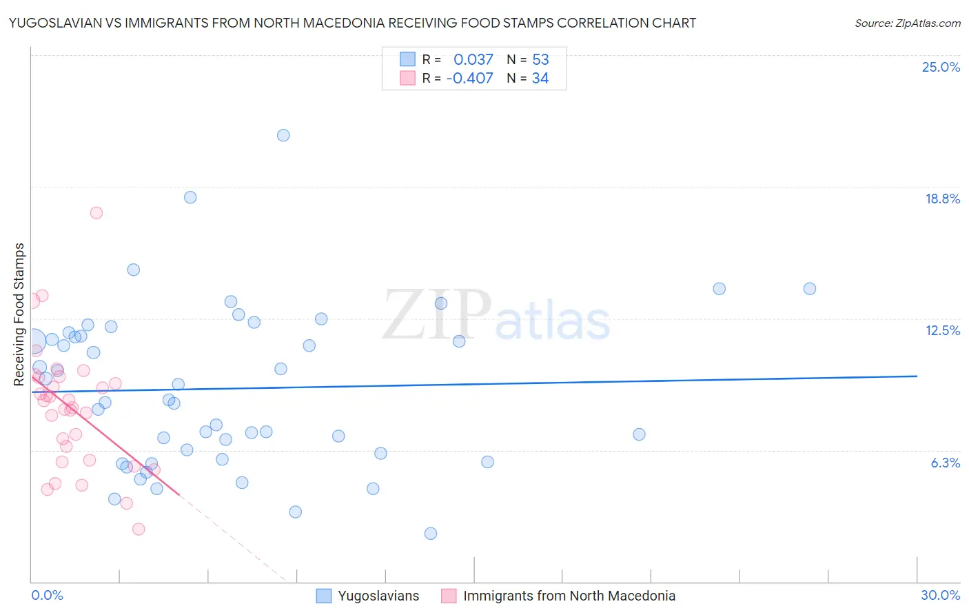 Yugoslavian vs Immigrants from North Macedonia Receiving Food Stamps
