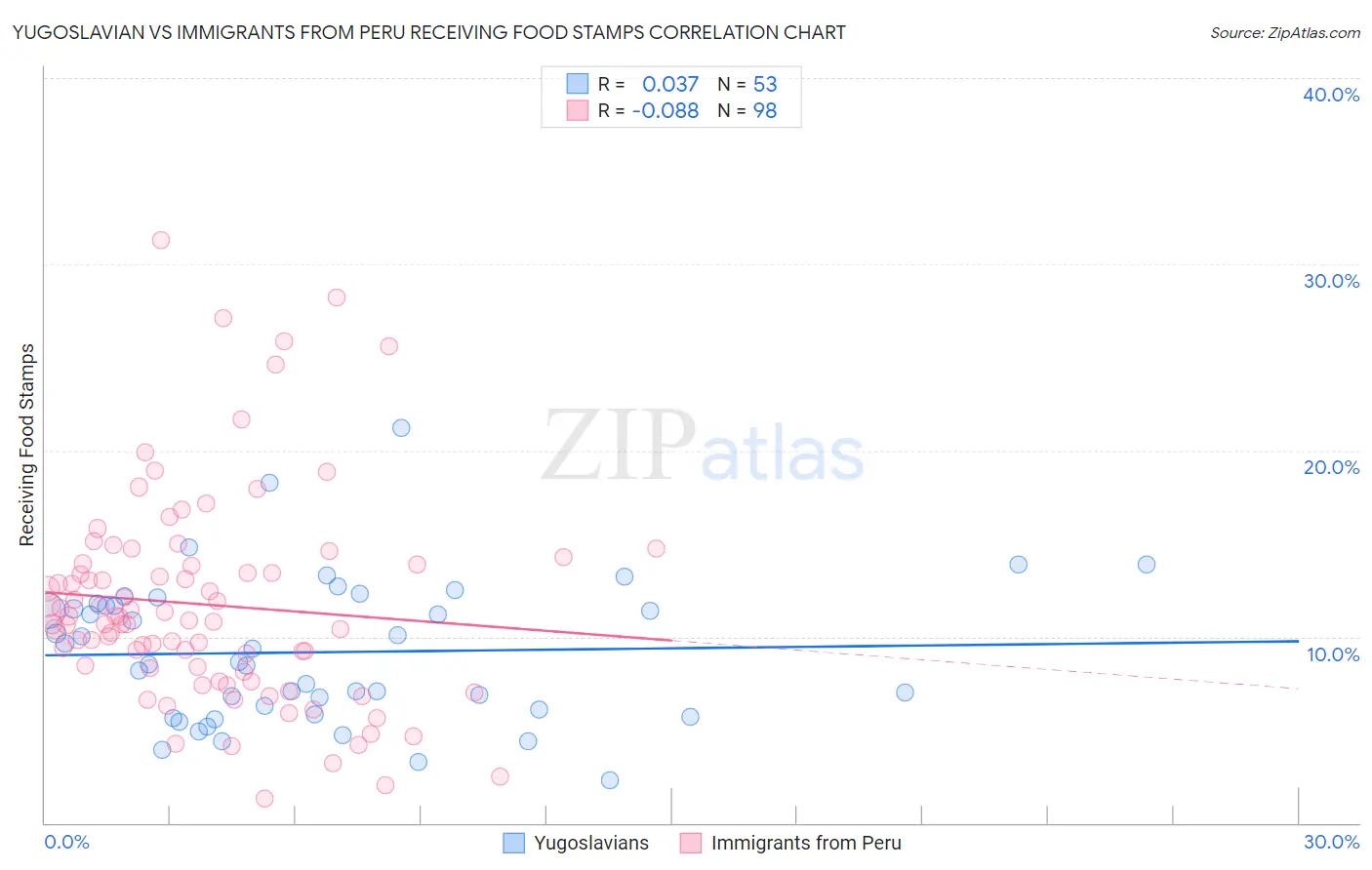 Yugoslavian vs Immigrants from Peru Receiving Food Stamps