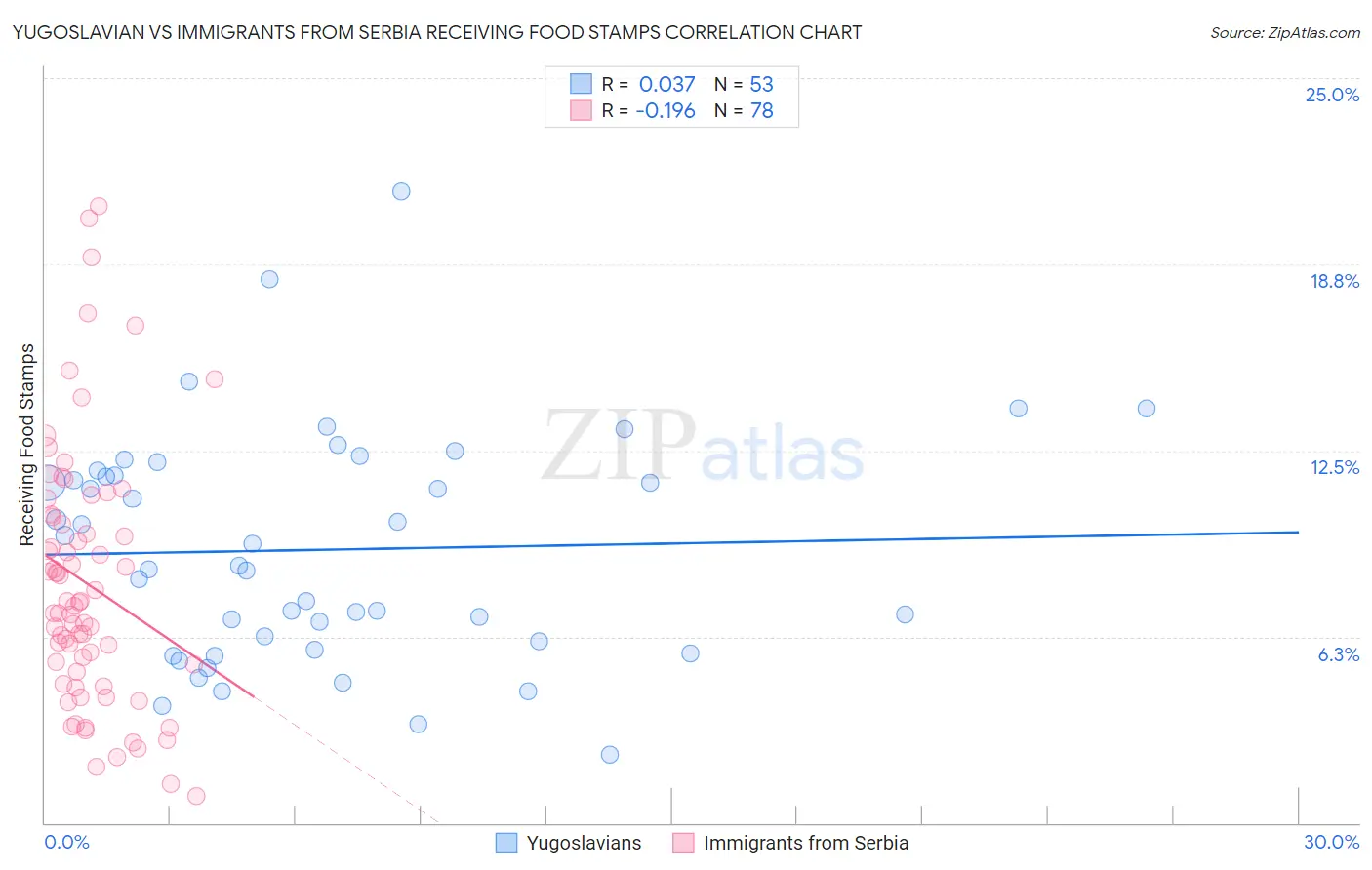 Yugoslavian vs Immigrants from Serbia Receiving Food Stamps
