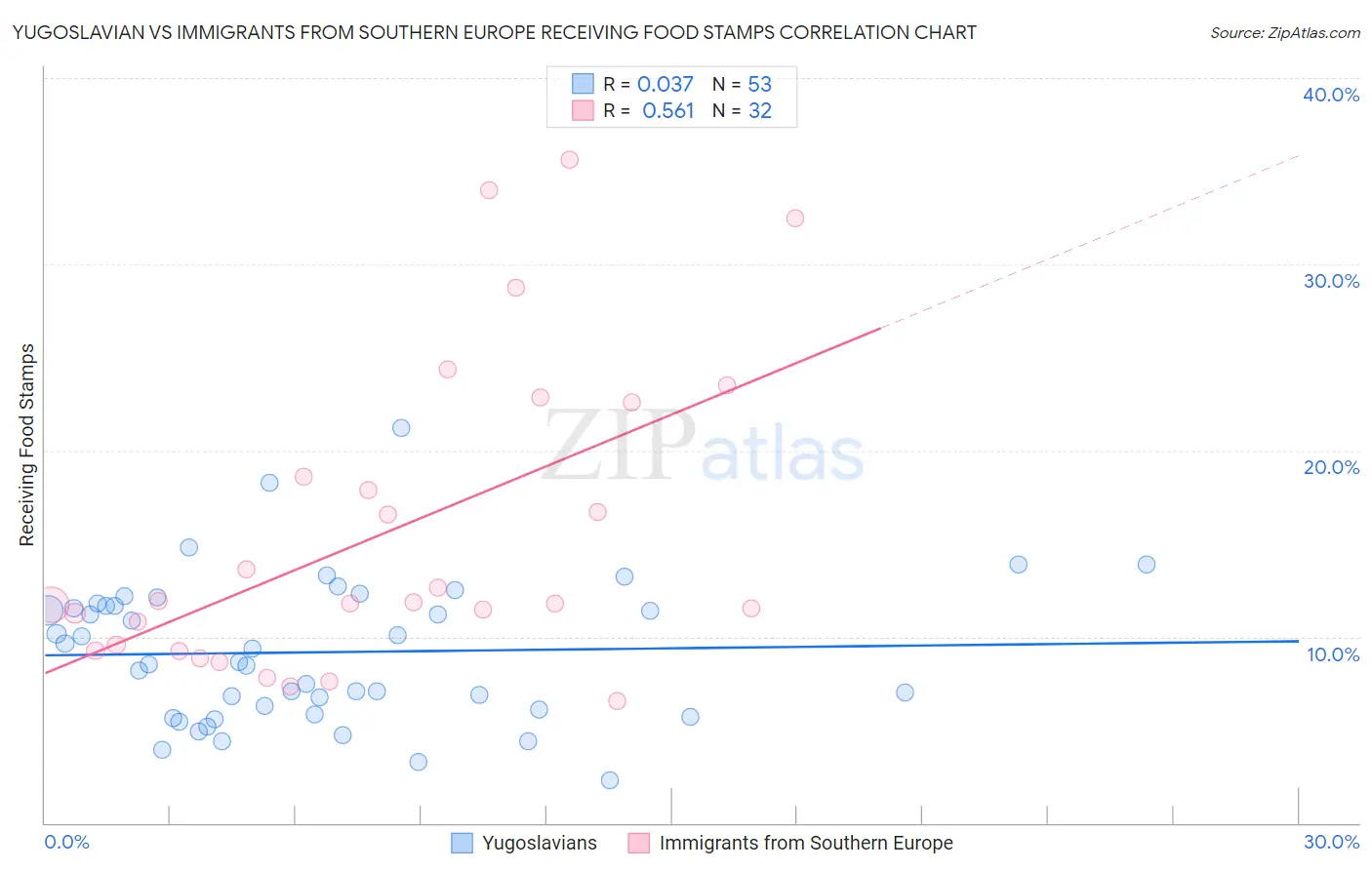 Yugoslavian vs Immigrants from Southern Europe Receiving Food Stamps