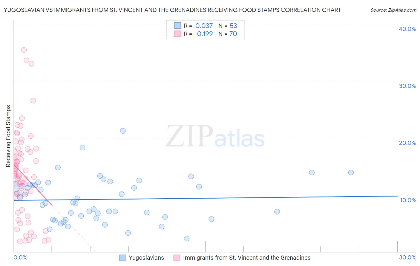 Yugoslavian vs Immigrants from St. Vincent and the Grenadines Receiving Food Stamps