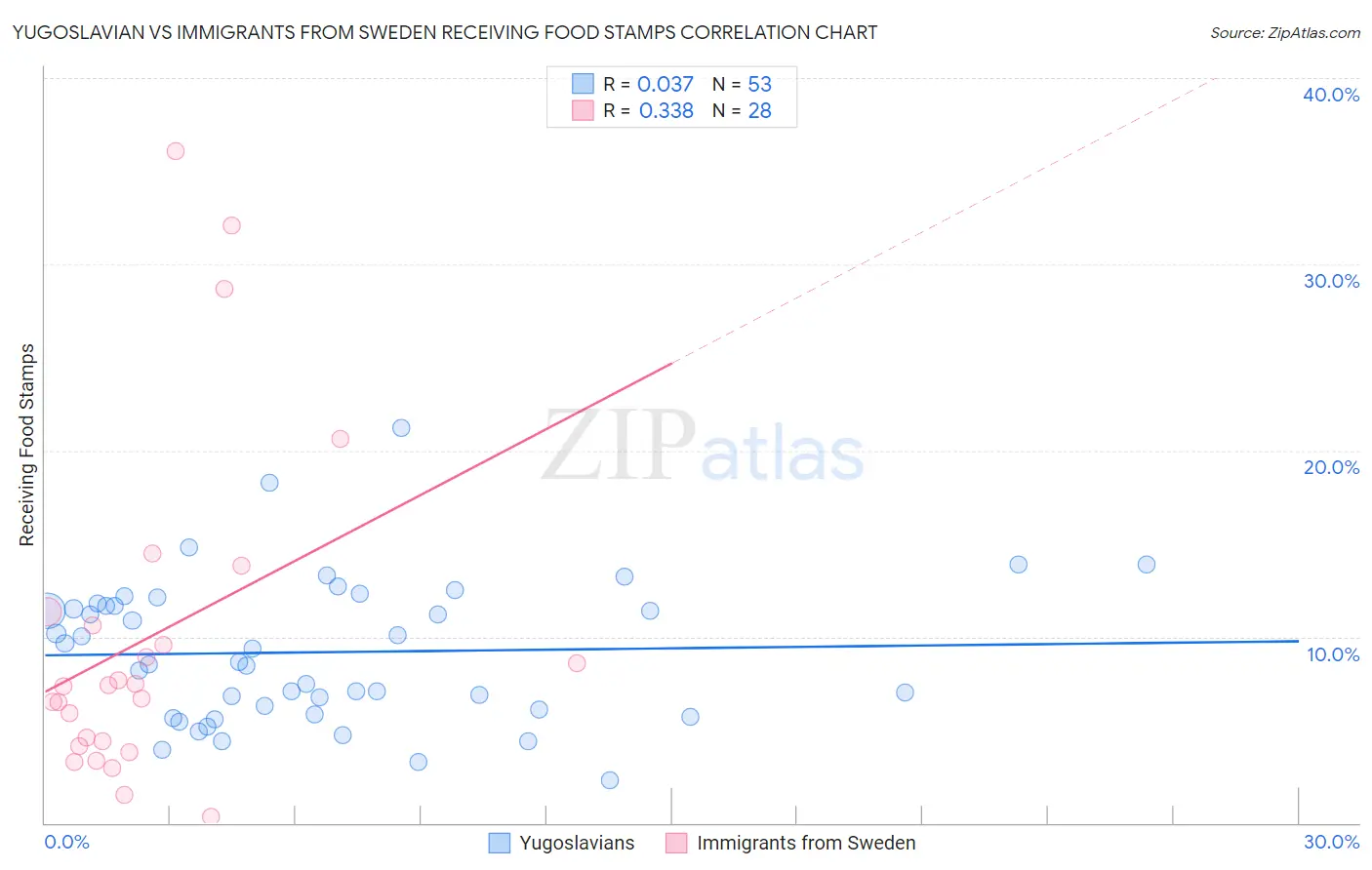 Yugoslavian vs Immigrants from Sweden Receiving Food Stamps