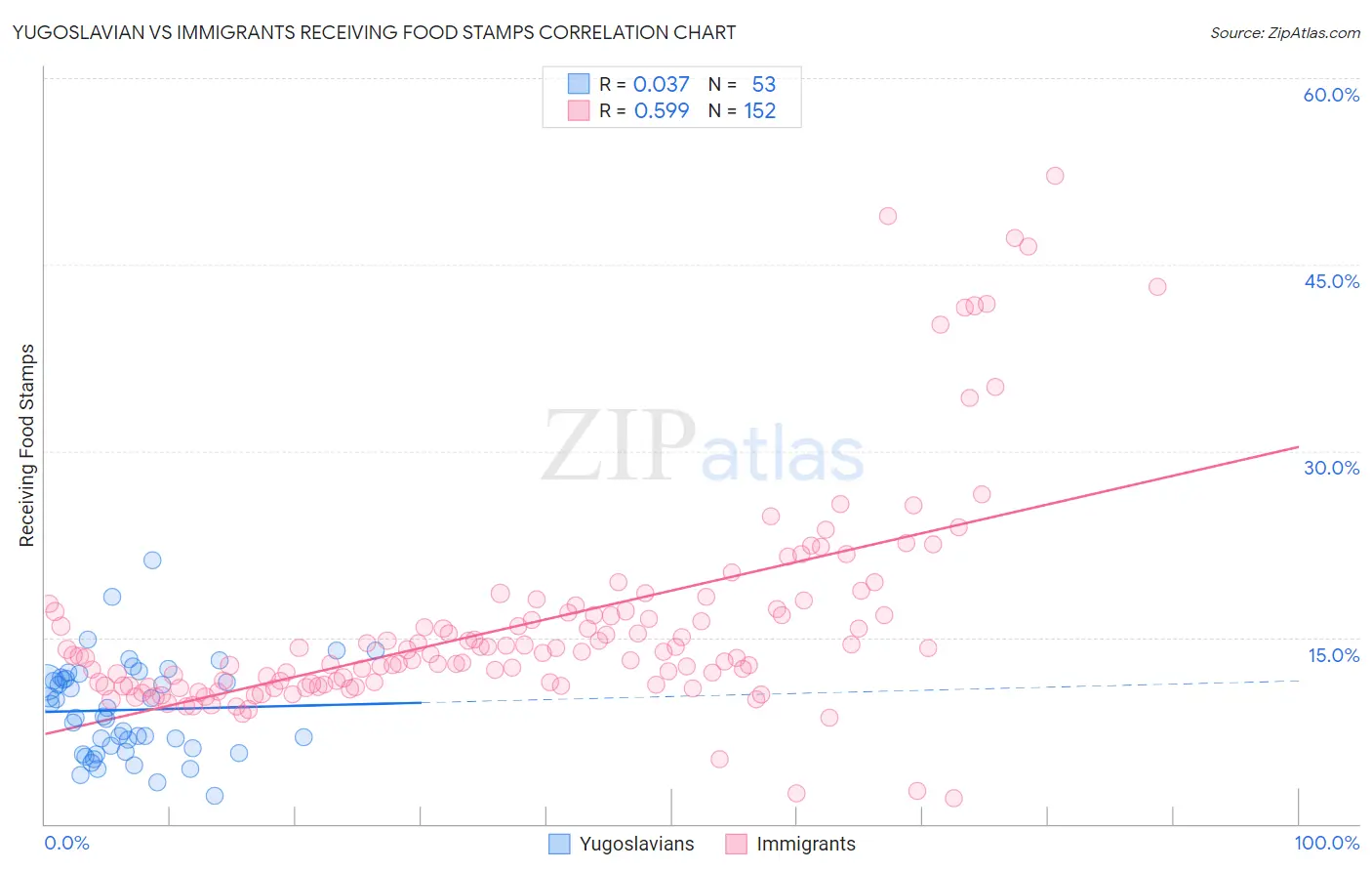 Yugoslavian vs Immigrants Receiving Food Stamps