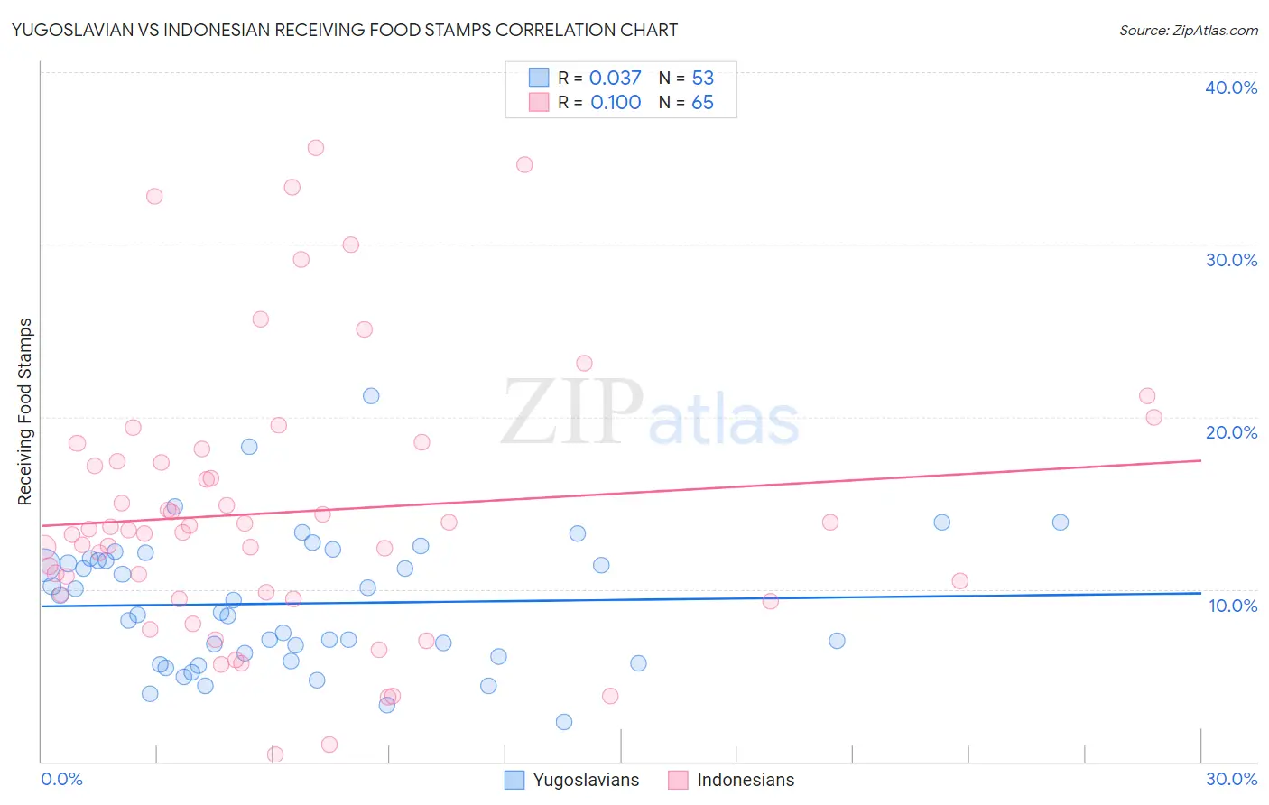 Yugoslavian vs Indonesian Receiving Food Stamps