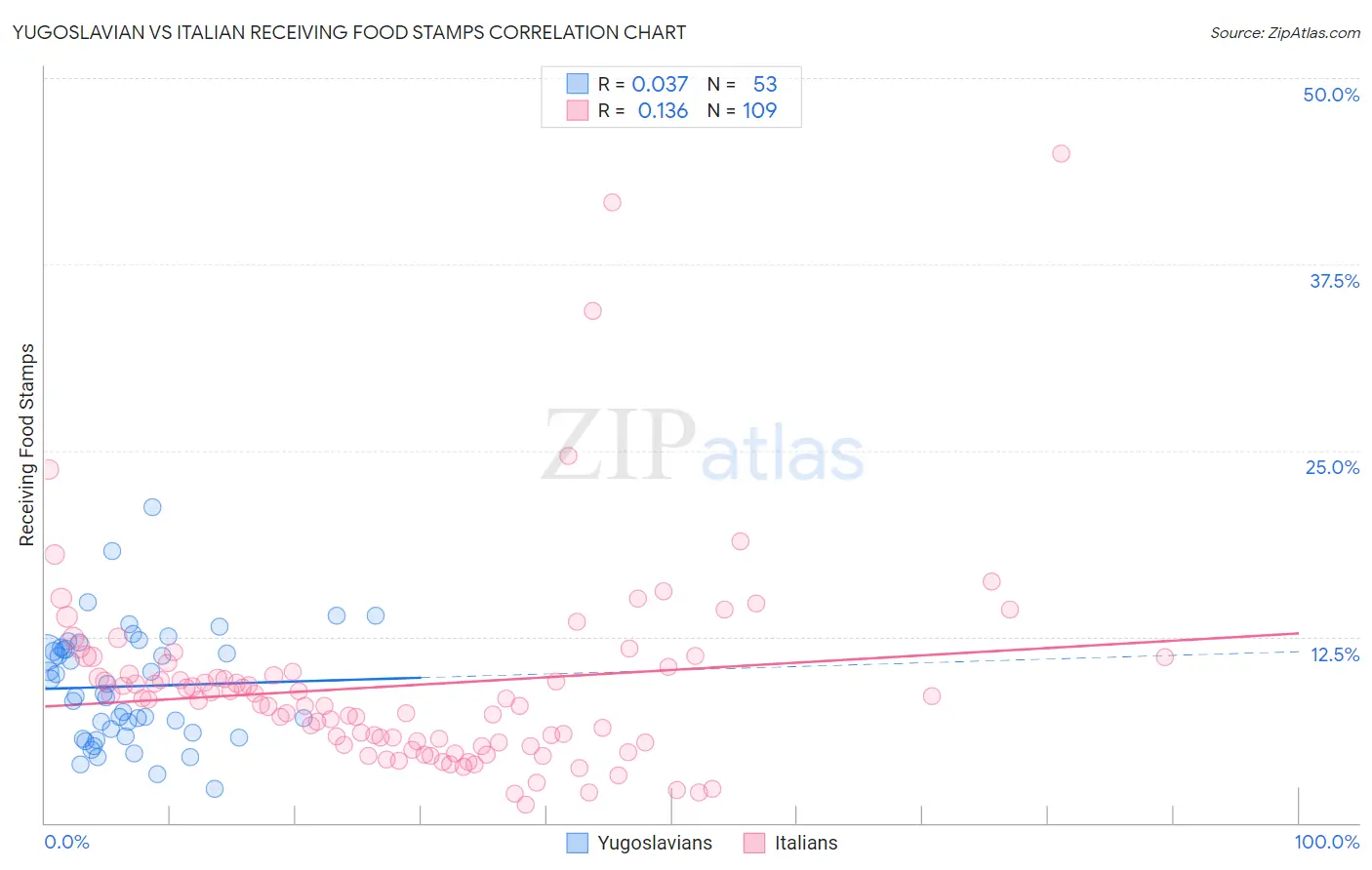 Yugoslavian vs Italian Receiving Food Stamps