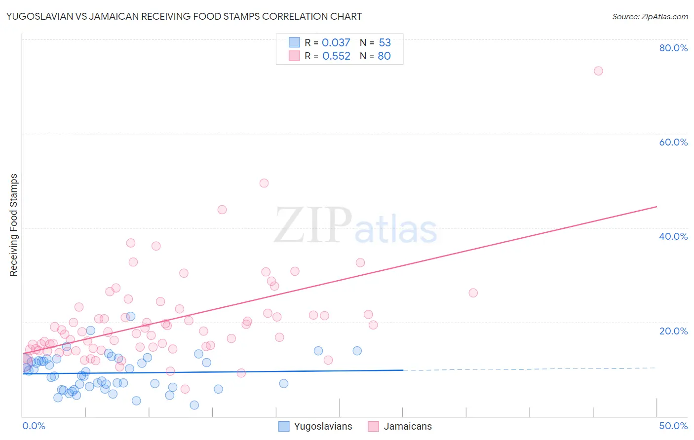 Yugoslavian vs Jamaican Receiving Food Stamps