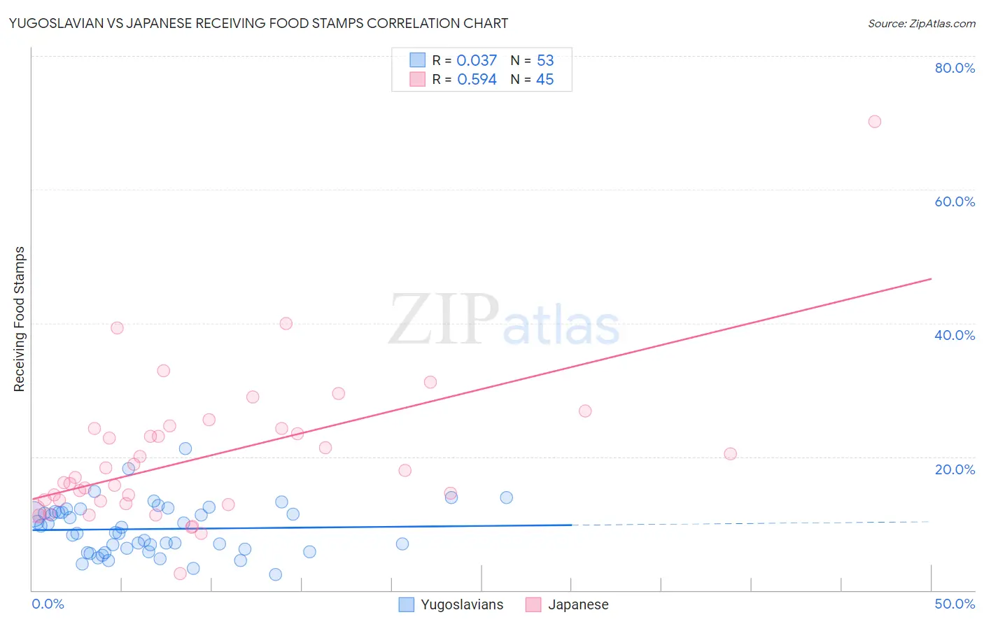 Yugoslavian vs Japanese Receiving Food Stamps