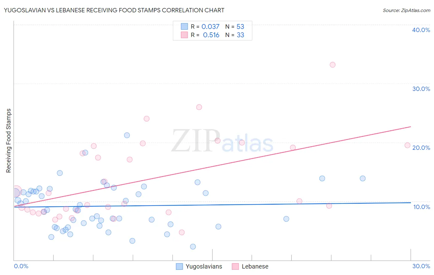Yugoslavian vs Lebanese Receiving Food Stamps