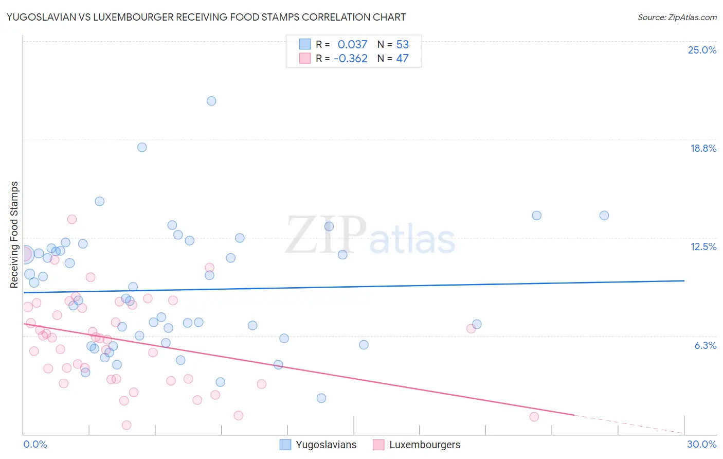Yugoslavian vs Luxembourger Receiving Food Stamps