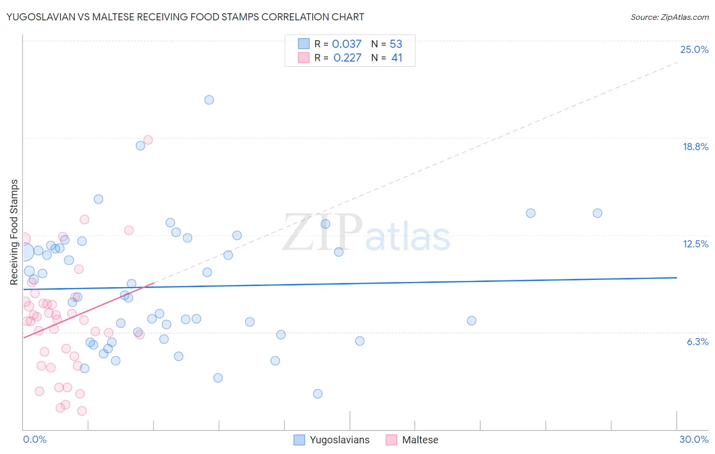 Yugoslavian vs Maltese Receiving Food Stamps