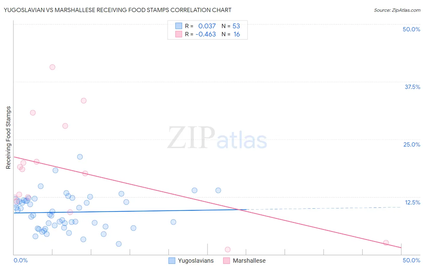 Yugoslavian vs Marshallese Receiving Food Stamps