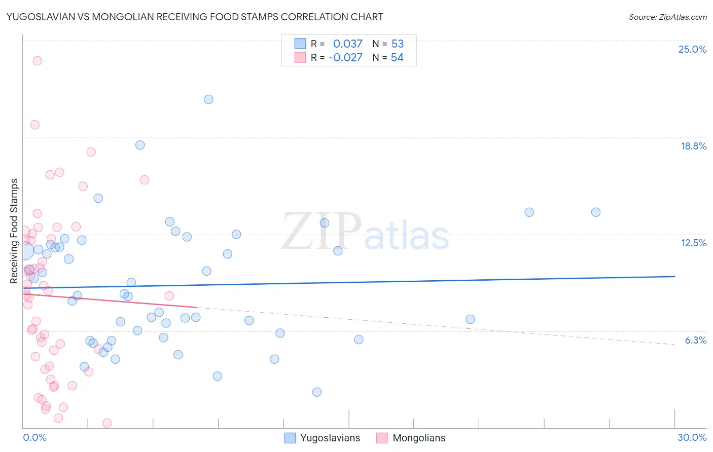 Yugoslavian vs Mongolian Receiving Food Stamps