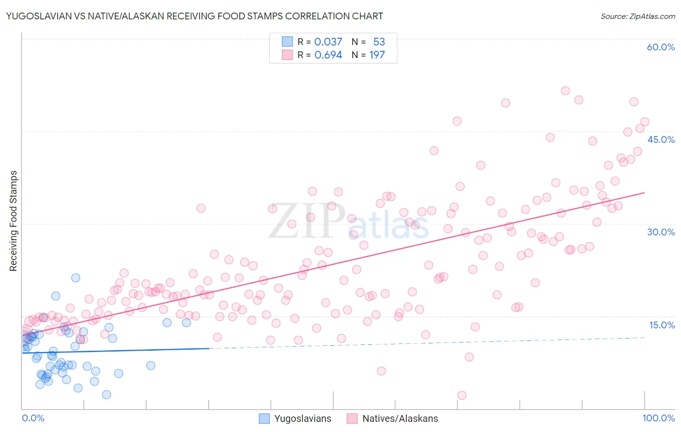 Yugoslavian vs Native/Alaskan Receiving Food Stamps