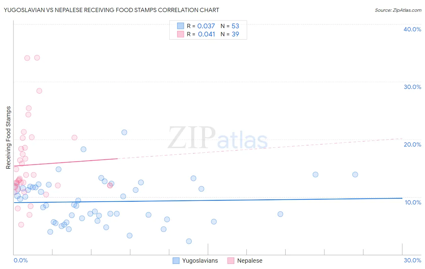 Yugoslavian vs Nepalese Receiving Food Stamps