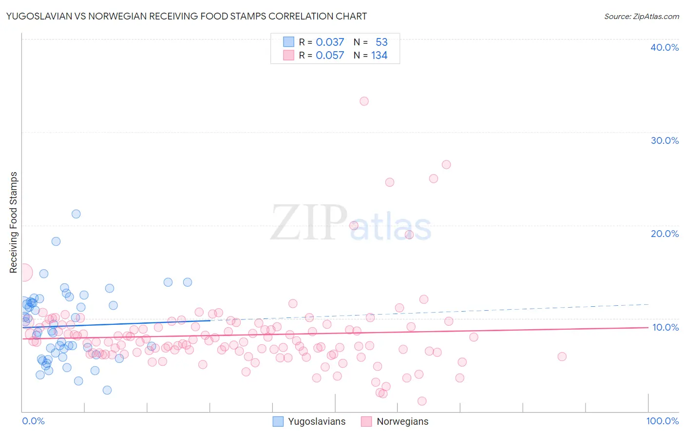 Yugoslavian vs Norwegian Receiving Food Stamps