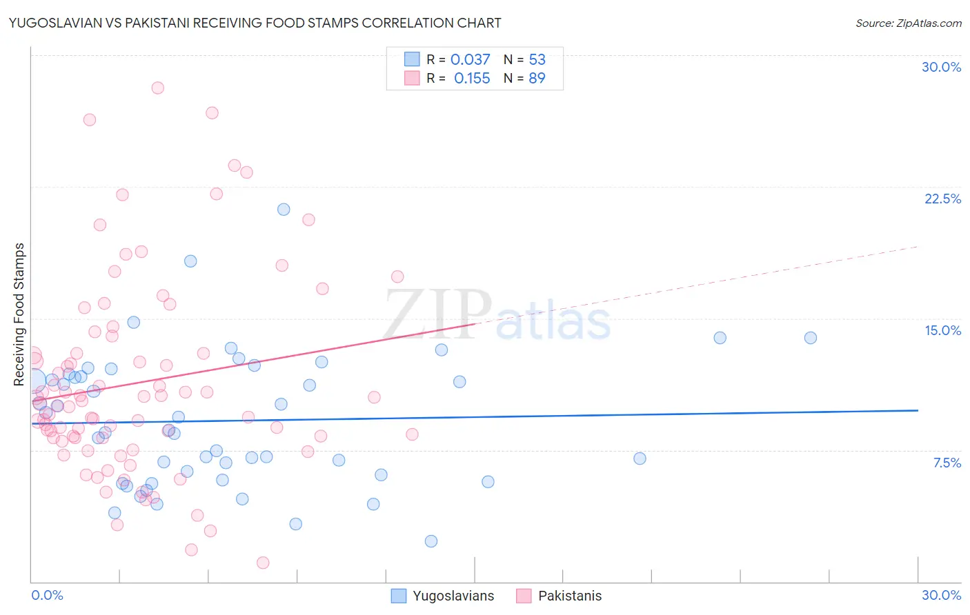Yugoslavian vs Pakistani Receiving Food Stamps