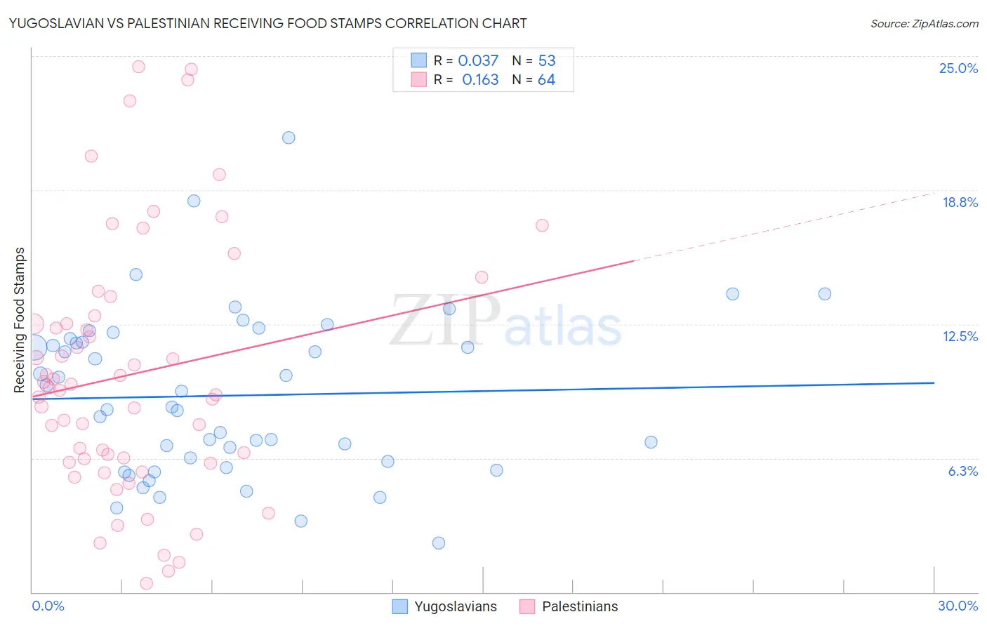 Yugoslavian vs Palestinian Receiving Food Stamps