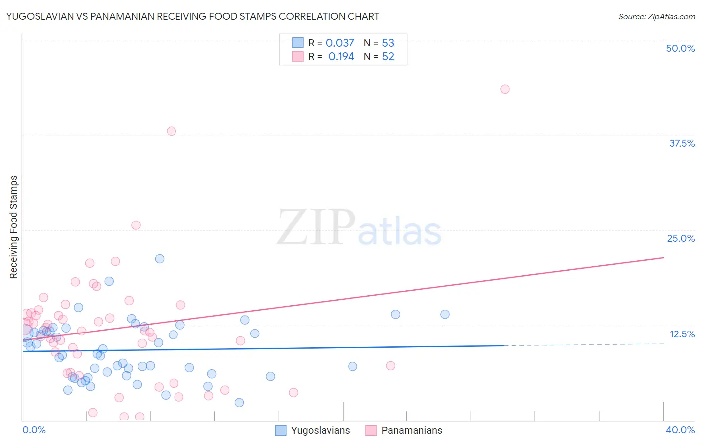 Yugoslavian vs Panamanian Receiving Food Stamps