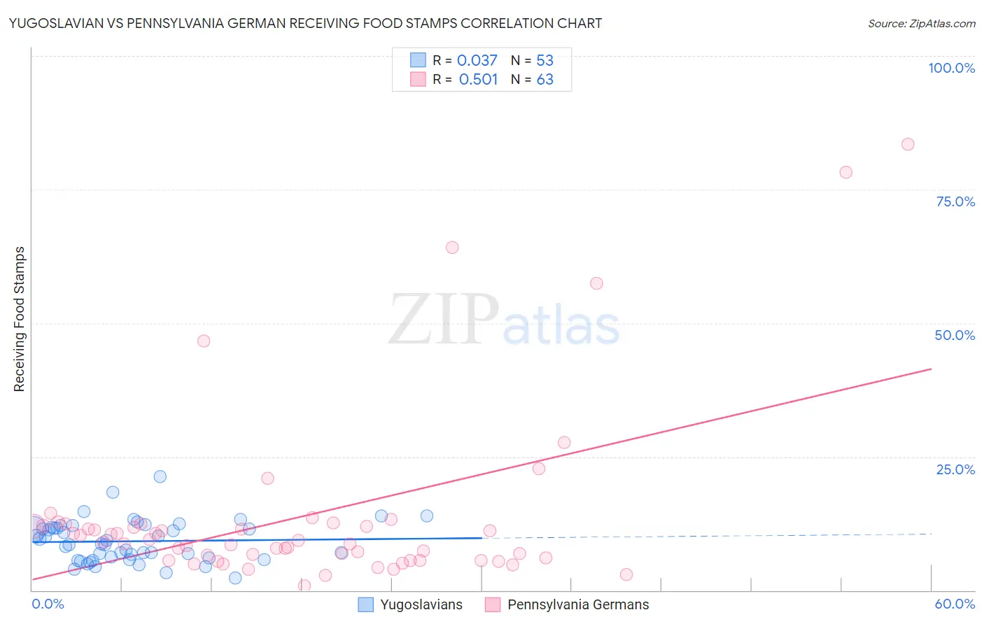 Yugoslavian vs Pennsylvania German Receiving Food Stamps