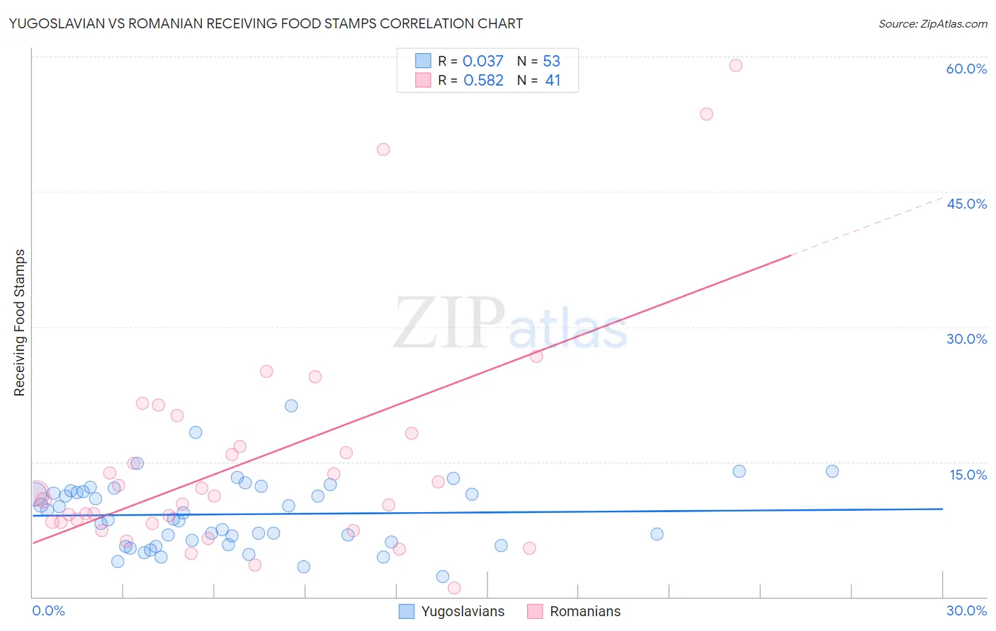 Yugoslavian vs Romanian Receiving Food Stamps