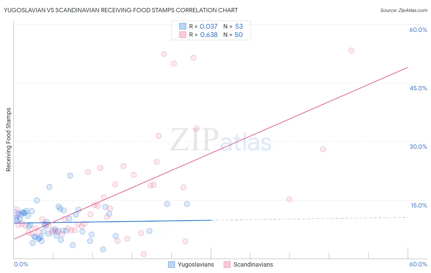 Yugoslavian vs Scandinavian Receiving Food Stamps
