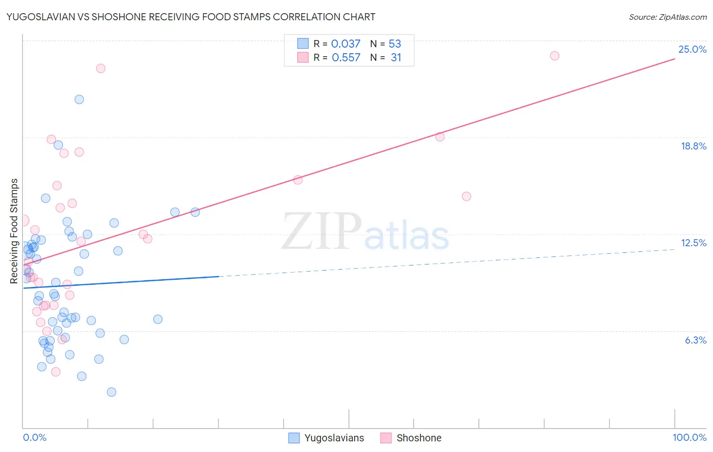 Yugoslavian vs Shoshone Receiving Food Stamps