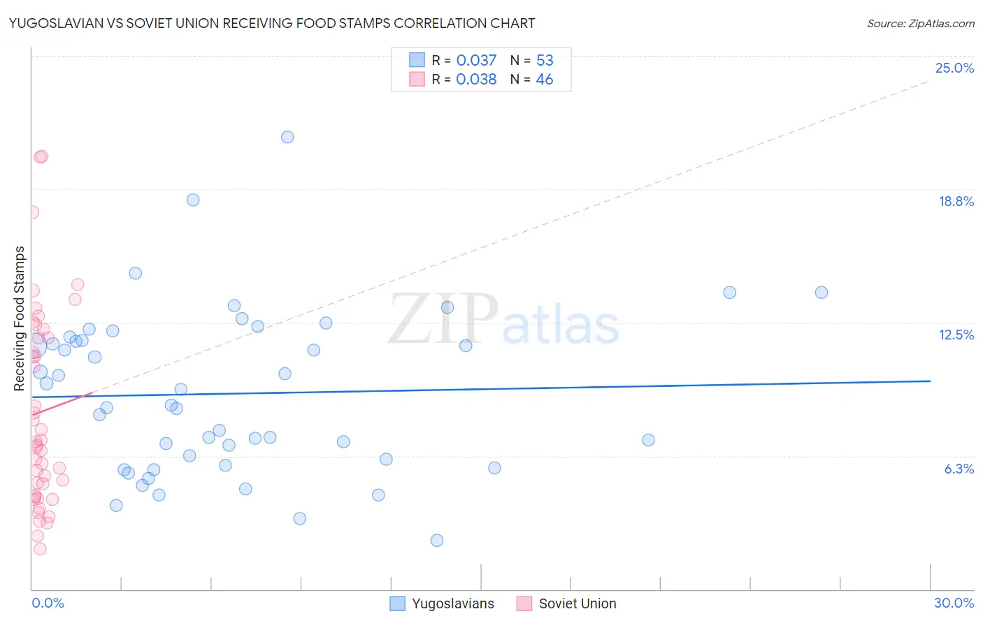 Yugoslavian vs Soviet Union Receiving Food Stamps