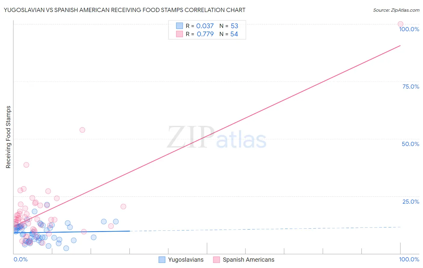 Yugoslavian vs Spanish American Receiving Food Stamps