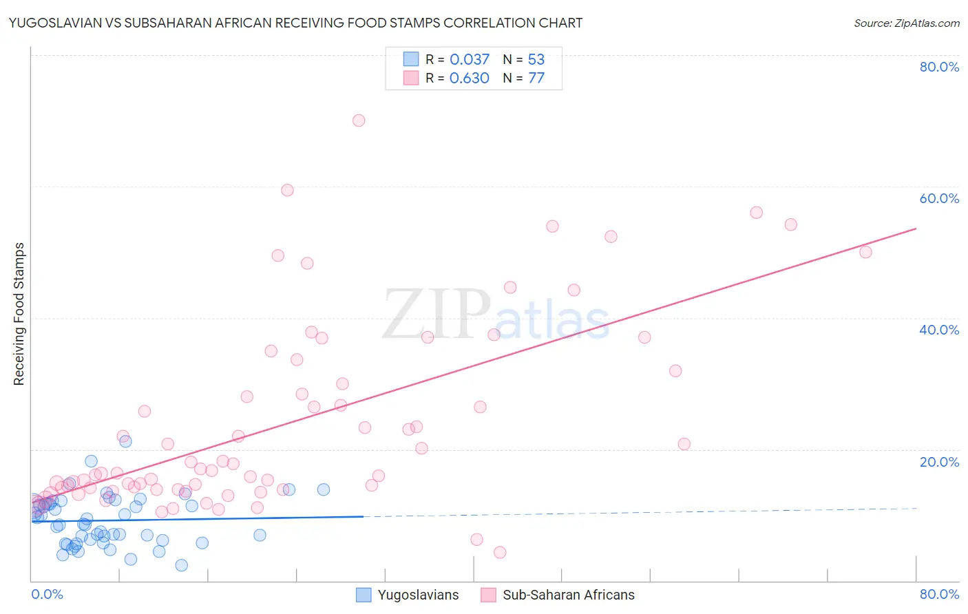 Yugoslavian vs Subsaharan African Receiving Food Stamps
