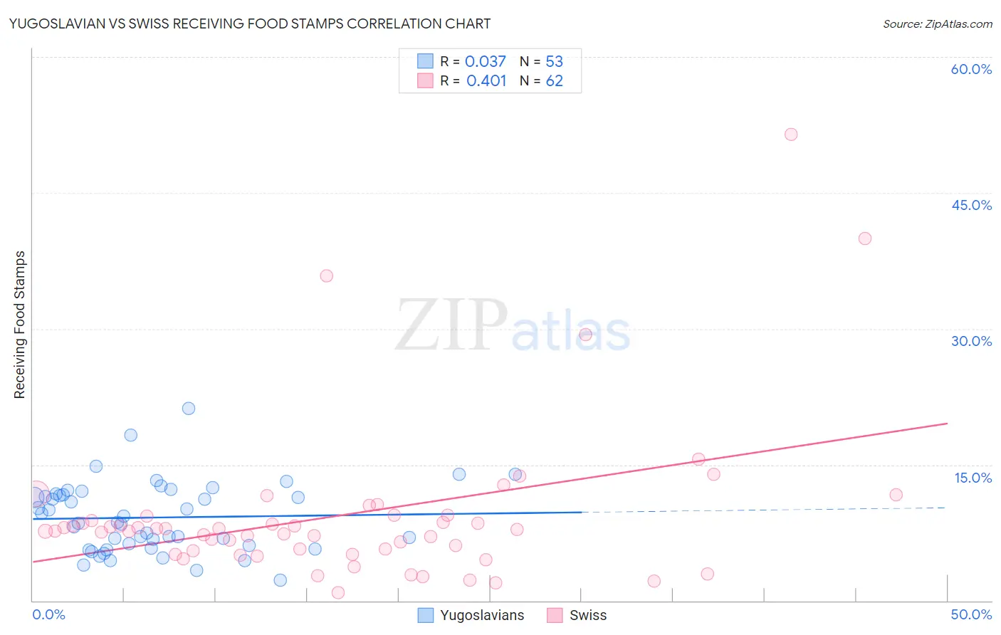 Yugoslavian vs Swiss Receiving Food Stamps