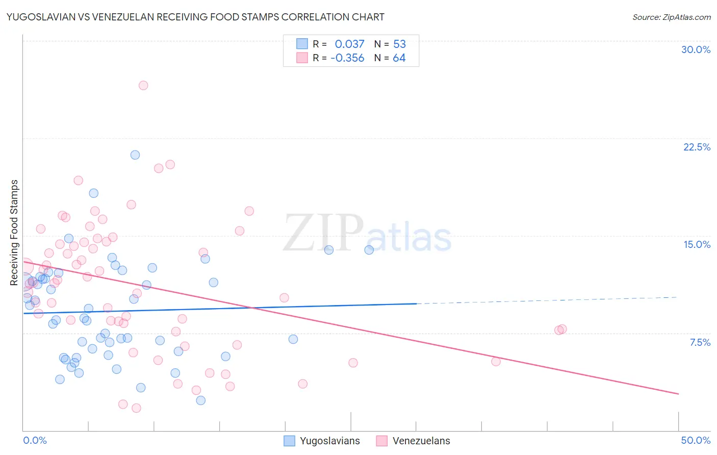 Yugoslavian vs Venezuelan Receiving Food Stamps