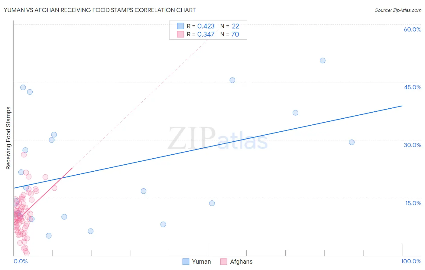 Yuman vs Afghan Receiving Food Stamps