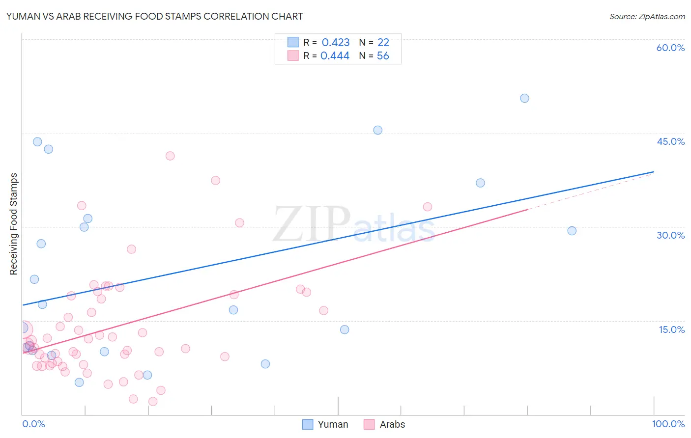 Yuman vs Arab Receiving Food Stamps