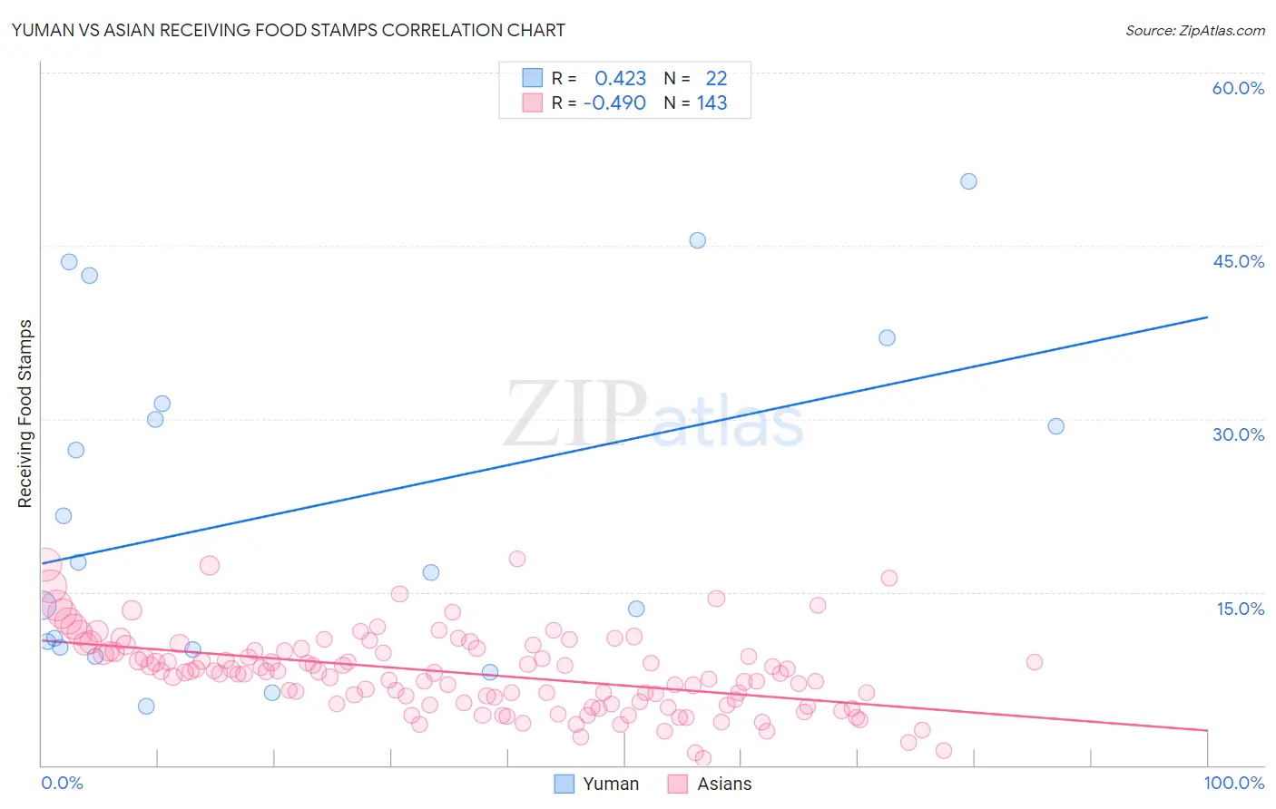Yuman vs Asian Receiving Food Stamps