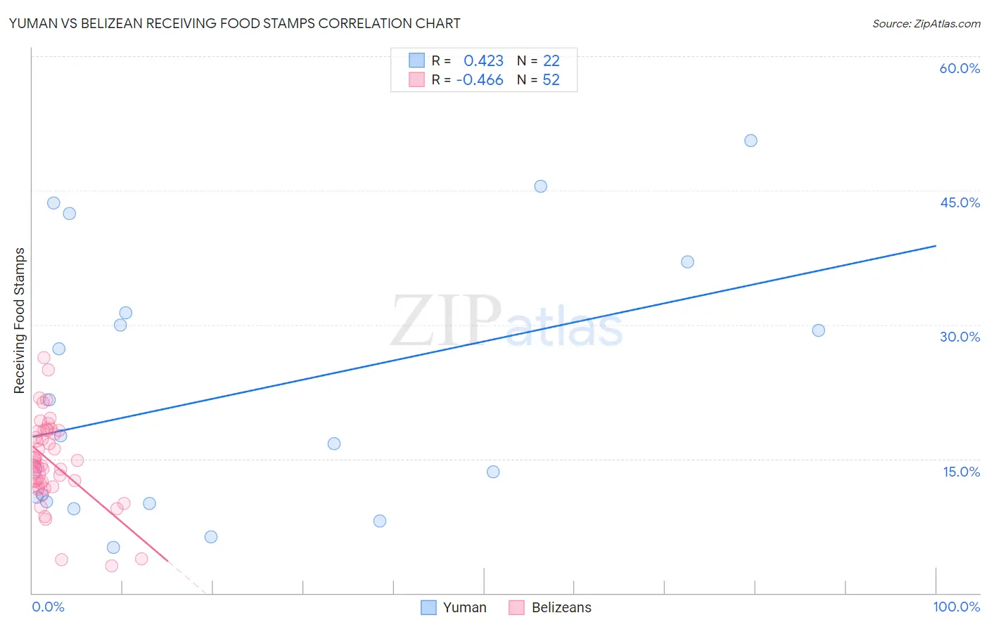 Yuman vs Belizean Receiving Food Stamps