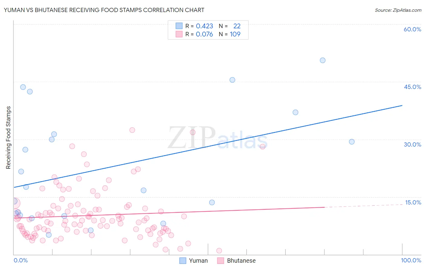 Yuman vs Bhutanese Receiving Food Stamps