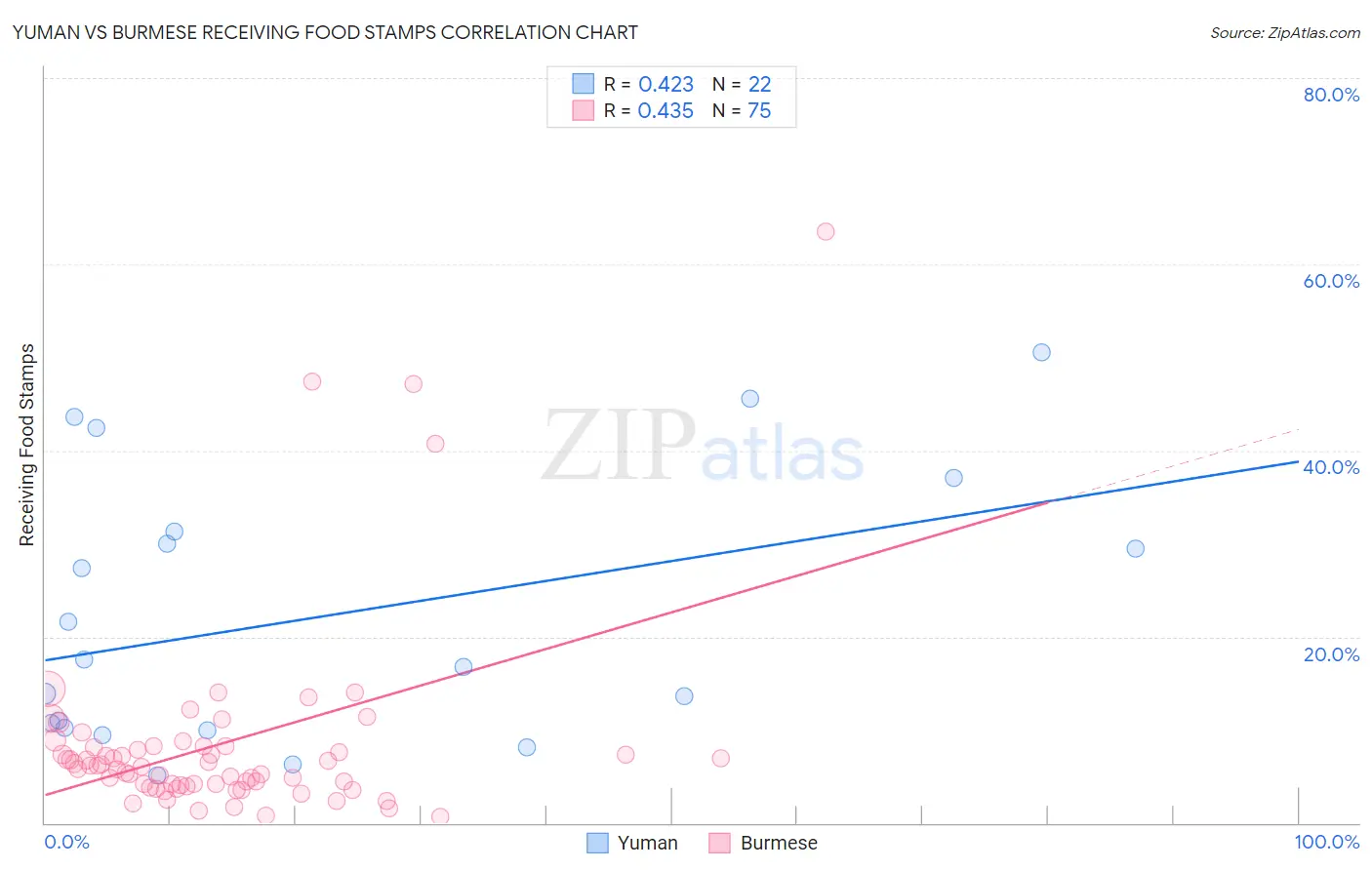 Yuman vs Burmese Receiving Food Stamps