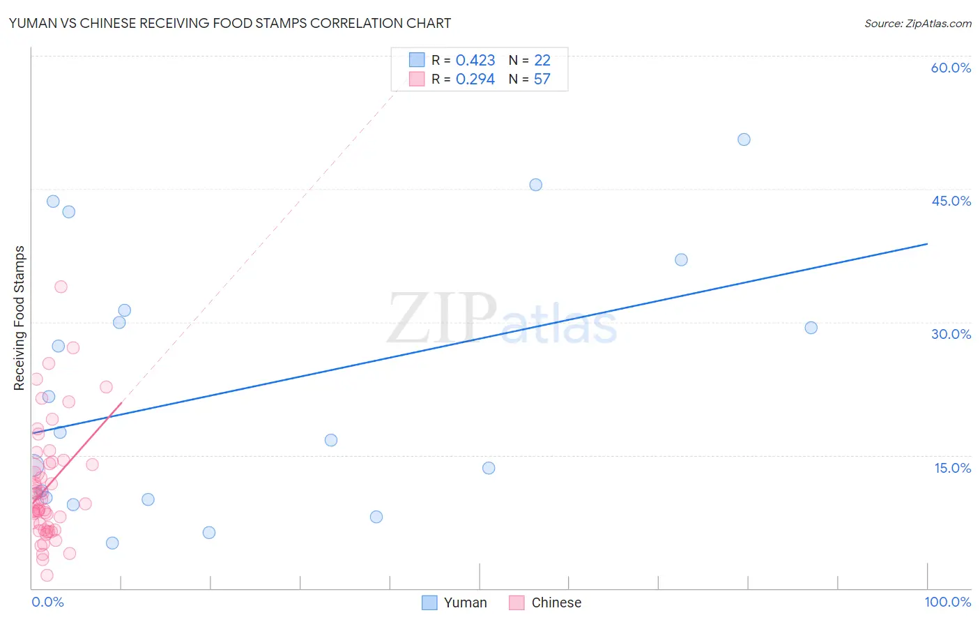 Yuman vs Chinese Receiving Food Stamps